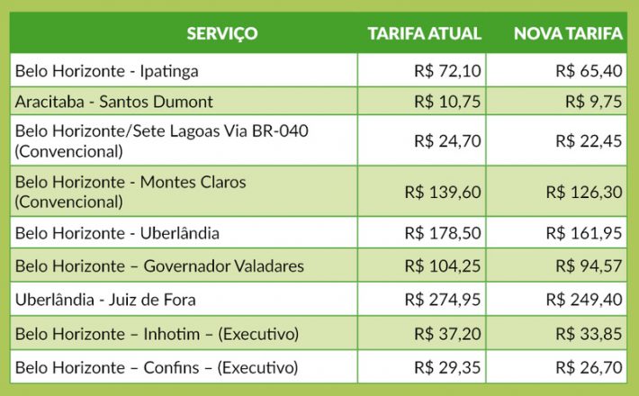 Lei reduz em 9,31% tarifa do transporte intermunicipal em Minas Gerais