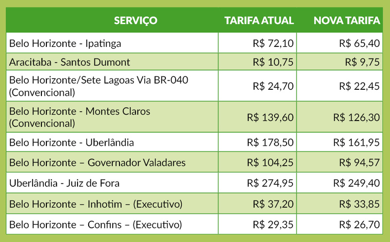 Equipes da Regional de Governador Valadares estão em Uberlândia