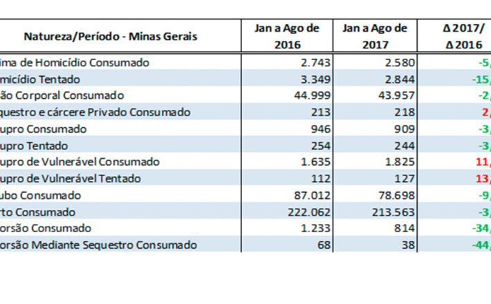 Minas Gerais registra queda de 27,5% em roubos a comércio