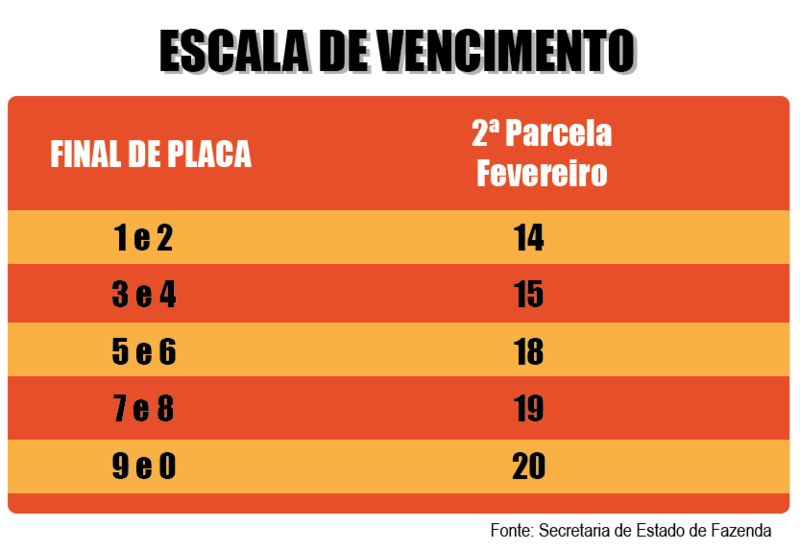 Segunda parcela do IPVA 2019 vence entre próximos dias 14 e 20/2