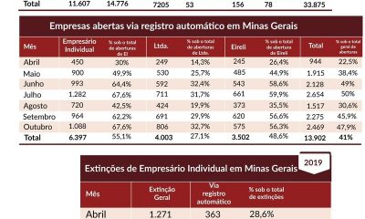 Registro automático de empresas cresce em Minas