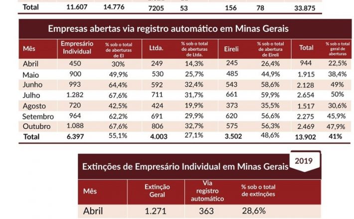 Registro automático de empresas cresce em Minas