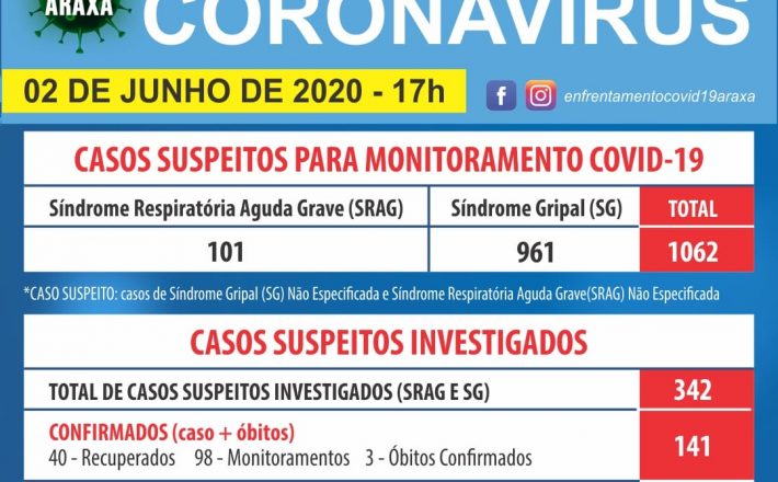 141 casos confirmados de COVID-19 em Araxá