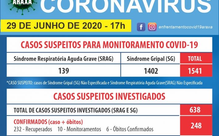 PMA – Comitê COVID-19/Araxá atualiza os números na cidade