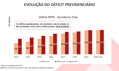 Sem ajuste das contas públicas, déficit previdenciário de Minas pode crescer ainda mais
