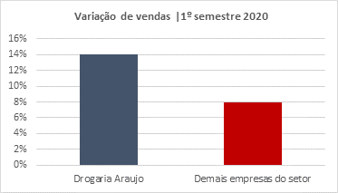 Drogaria Araujo - O farmacêutico é o coração da Araujo e