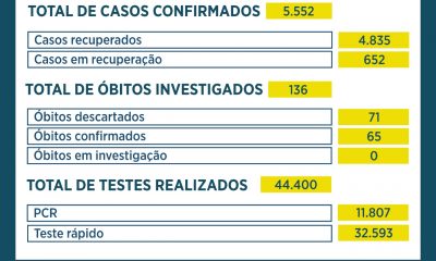 Boletim Epidemiológico confirma 153 casos positivos e 4 óbitos por Covid-19 em Araxá