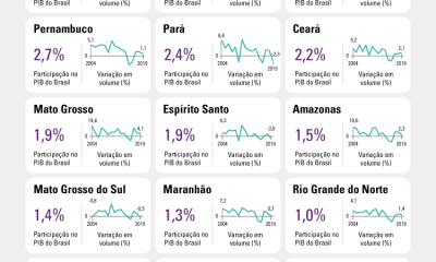 PIB cresce acima da média do país em 13 unidades da federação em 2019